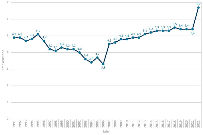 Im Jahr 2022 höchster Krankenstand seit der Wiedervereinigung