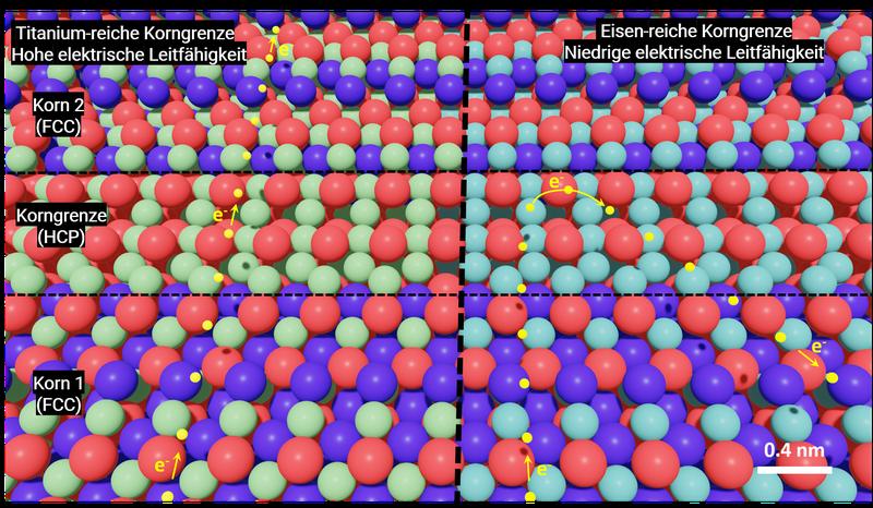 Die Chemie und die atomare Anordnung der Korngrenzen bestimmen den Elektronentransport, und somit die elektrische Leitfähigkeit des Materials. Titanreiche Korngrenzen leiten Elektrizität besser (links), als eisenreiche Korngrenzen (rechts). 