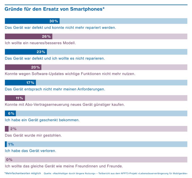 Gründe für den Ersatz von Smartphones 