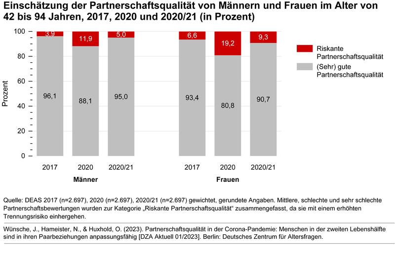 Einschätzung der Partnerschaftsqualität von Männern und Frauen im Alter von 42 bis 94 Jahren, 2017, 2020 und 2020/21 (in Prozent)