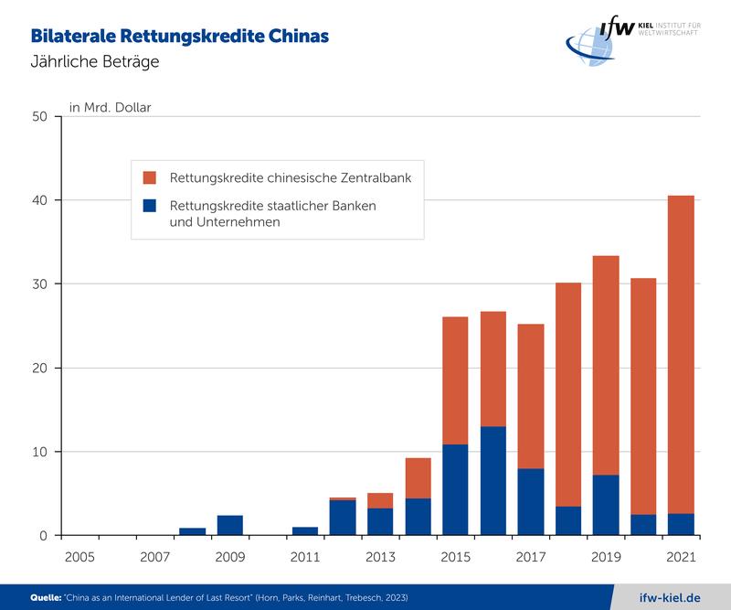 Bilaterale Rettungskredite Chinas