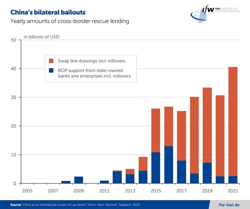China's bilateral bailouts