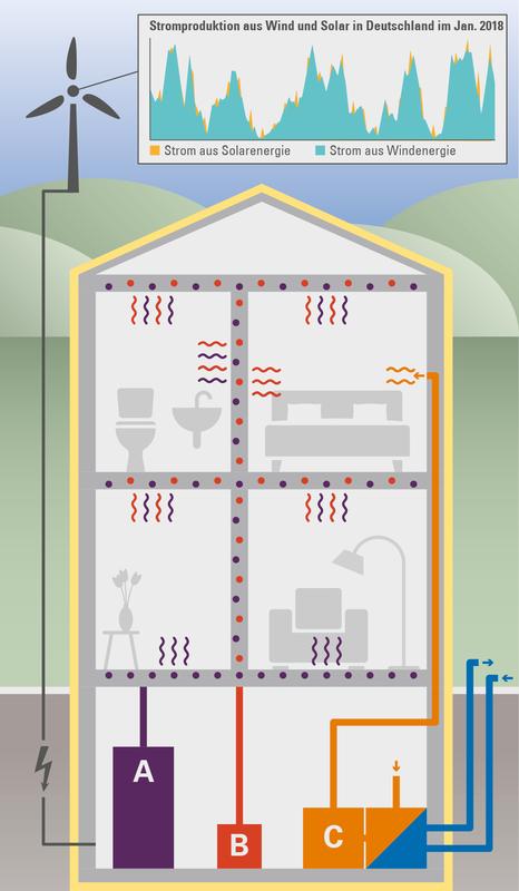 Mögliche Lösungen zur Umsetzung eines Windheizung 2.0-Gebäudes mit großem Warmwasser-speicher (A), Bauteil-aktivierung (B) und zentralem Hochtemperatur-Steinspeicher (C).