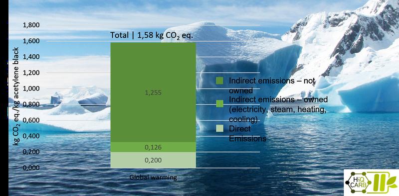 First results of the LCA study show a comparable low global warming impact of the HiQ-CARB acetylene black. 