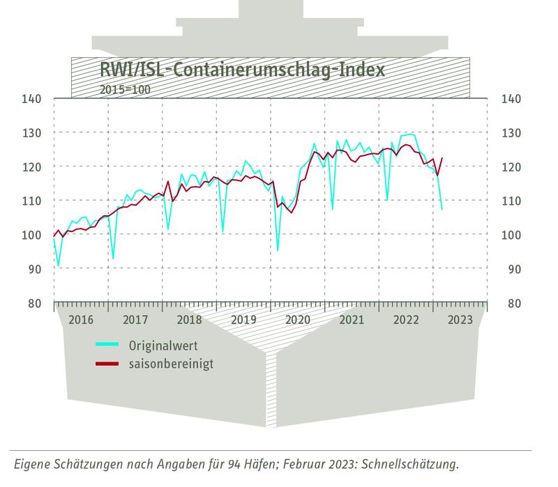 Grafik zum RWI/ISL-Containerumschlag-Index in druckfähiger Auflösung