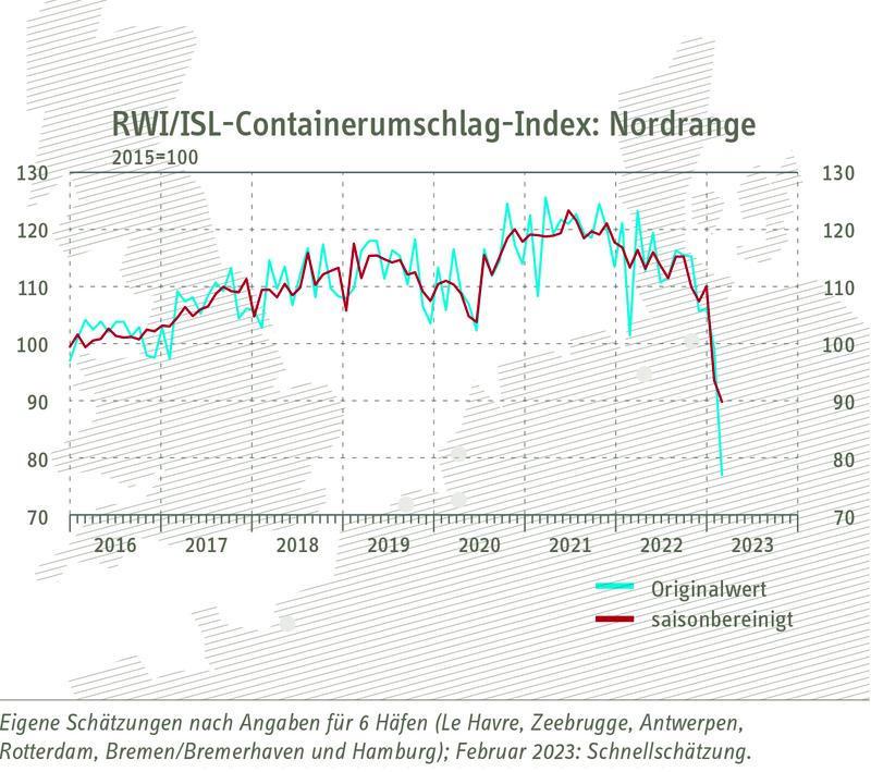 Grafik zum RWI/ISL-Containerumschlag-Index Nordrange in druckfähiger Auflösung