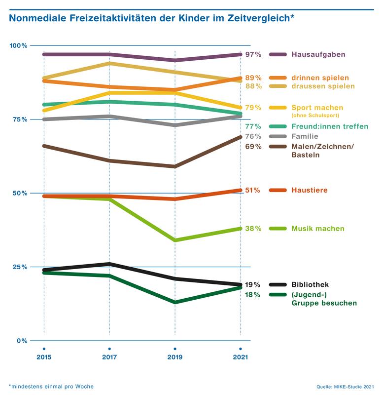 Nonmediale Freizeitaktivitäten der Kinder im Zeitvergleich