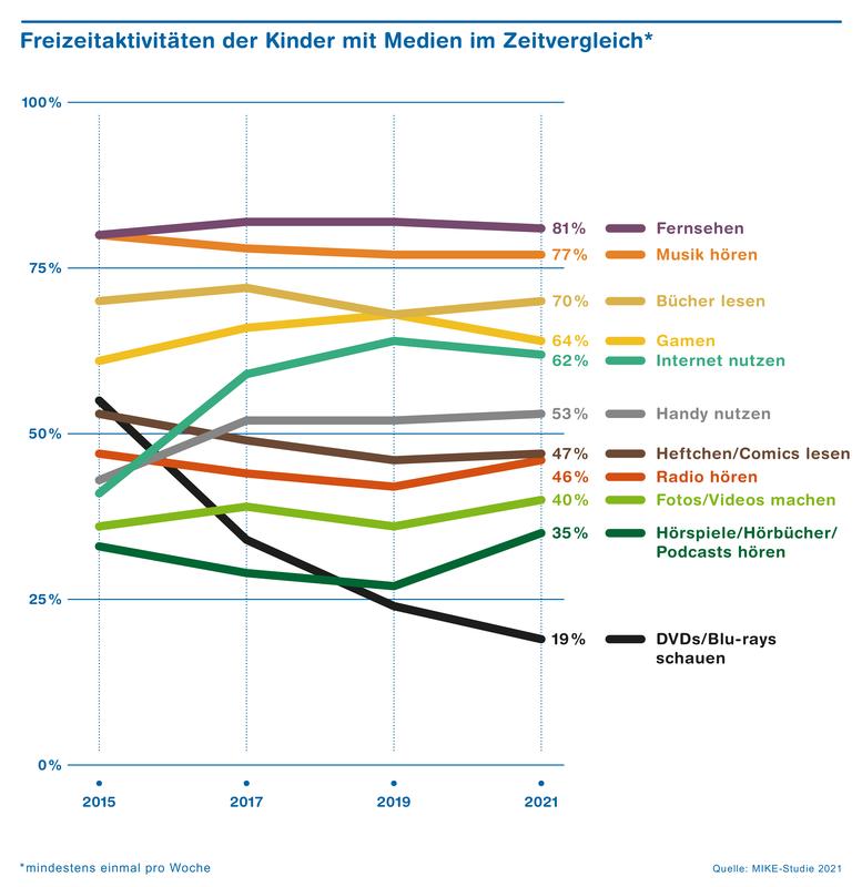 Freizeitaktivitäten der Kinder mit Medien im Zeitvergleich