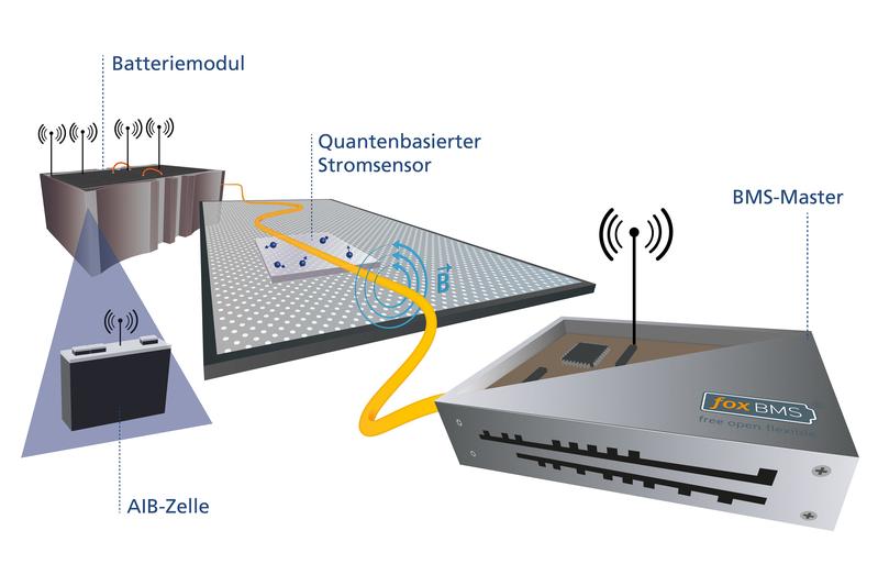 Schematische Darstellung des innovativen Projektansatzes zur Einbindung einer neuartigen Batteriezelle in ein Demonstratorsystem mit quantenbasierter Sensorik sowie funkbasierter Datenübertragung und Steuerung mittels foxBMS.