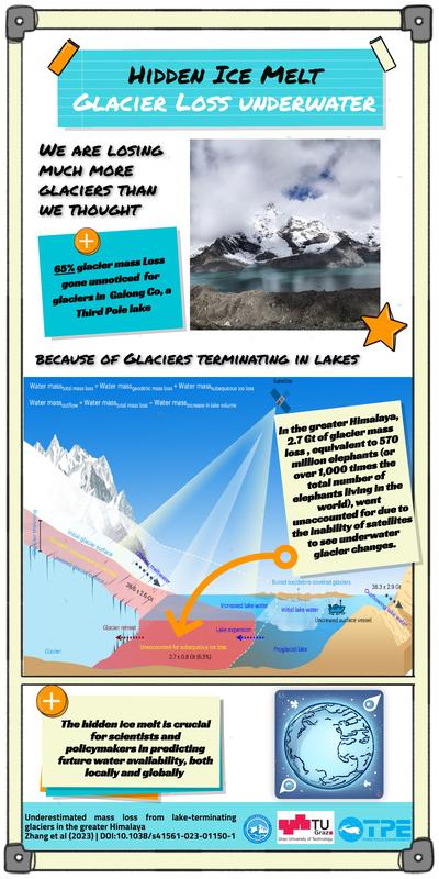 So verlieren die Himalaya-Gletscher ihr Eis an angrenzende Seen