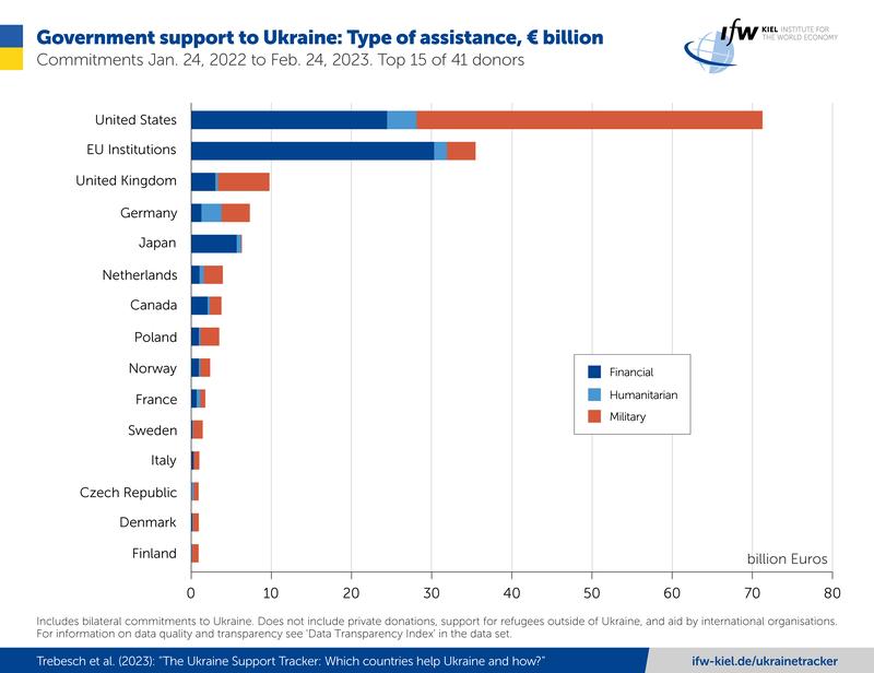 Government support to Ukrain: Type of assistance, € billion