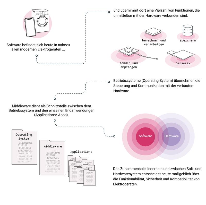 Mit steigender Digitalisierung wächst das Risiko software-basierter Obsoleszenz.