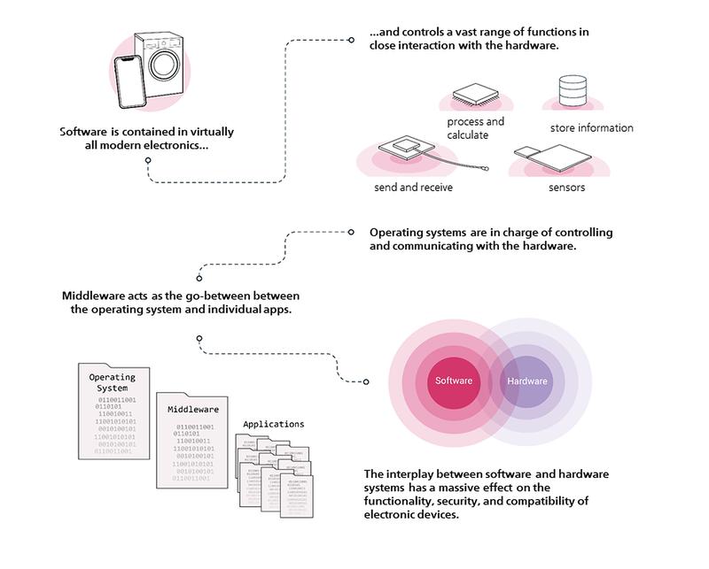 Increasing digitalization is reinforcing the risk of software obsolescence.