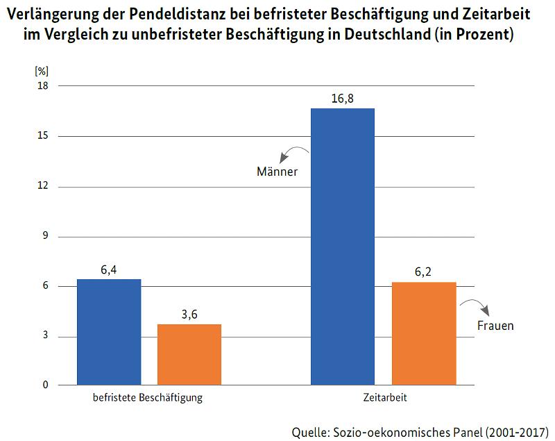 Verlängerung der Pendeldistanz bei befristeter Beschäftigung und Zeitarbeit im Vergleich zu unbefristeter Beschäftigung in Deutschland (in Prozent)