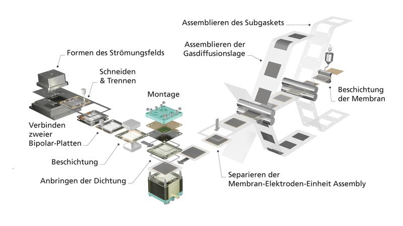 Schematische Darstellung des Gesamtprozesses bei der Fertigung von Brennstoffzellen-Stacks