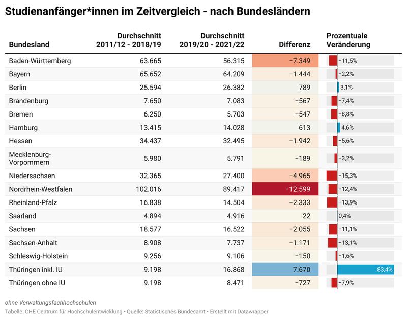 CHECK Studienanfänger*innen in Deutschland im Zeitvergleich - nach Bundesländern