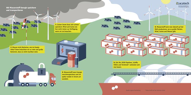 Infografik "Mit Wasserstoff Energie speichern und transportieren"