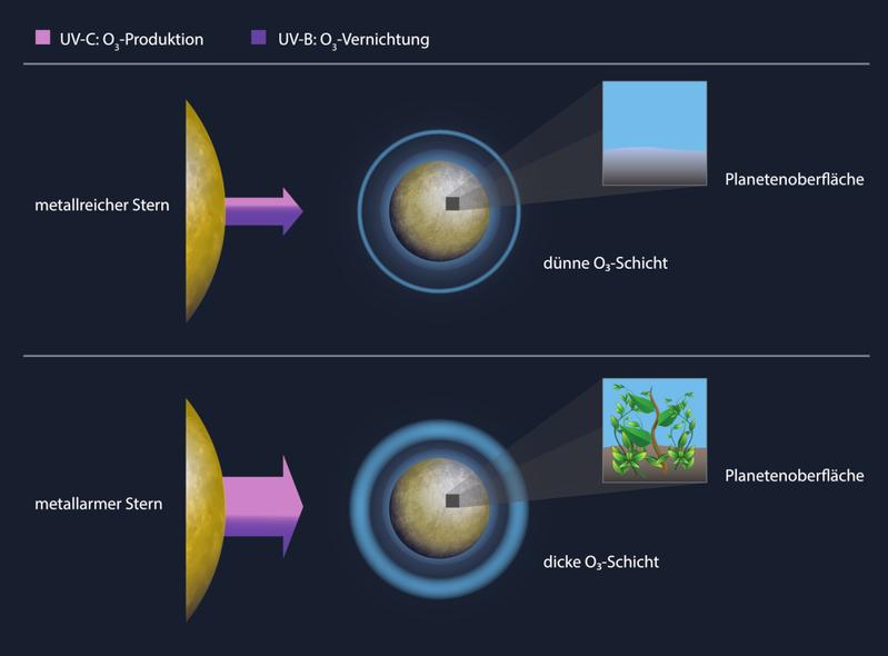 Während metallarme Sterne mehr UV-Strahlung aussenden als metallreiche Sterne, ermöglicht bei metallarmen Sternen das Verhältnis von ozonbildender UV-C- zu ozonzerstörender UV-B-Strahlung die Bildung einer dickeren Ozonschicht um ihre Planeten.