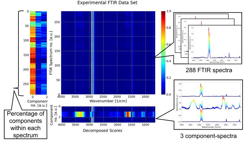 Schematische Darstellung der multivariaten Analyse einer Reihe von FTIR-Spektren. Die Farbskala gilt für die Intensität sowie den Anteil von HDPE und den extrahierba-ren Bestandteilen (Geruchsstoffe, Verunreinigungen). 