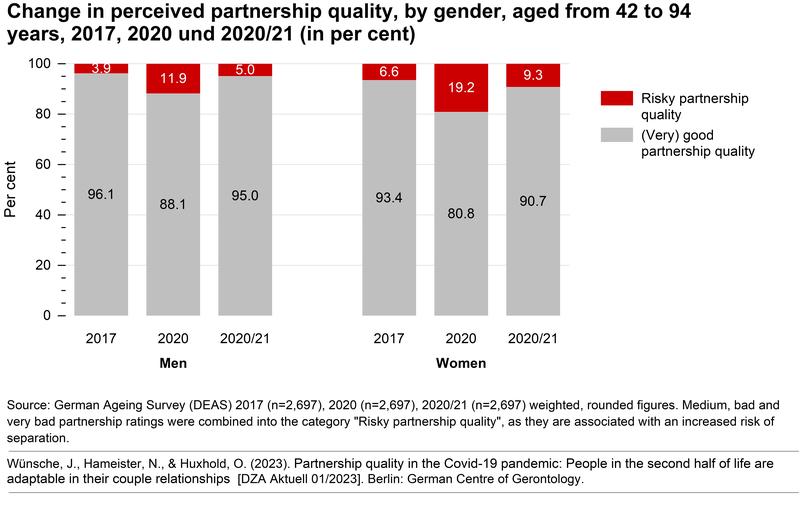 Change in perceived partnership quality, by gender, aged from 42 to 94 years, 2017, 2020 and 2020/21 (in per cent)