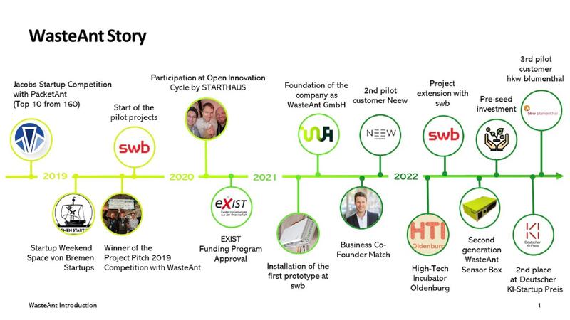 From a competition idea to a full-time job: Constructor University Alumni start-up WasteAnt on the rise. 