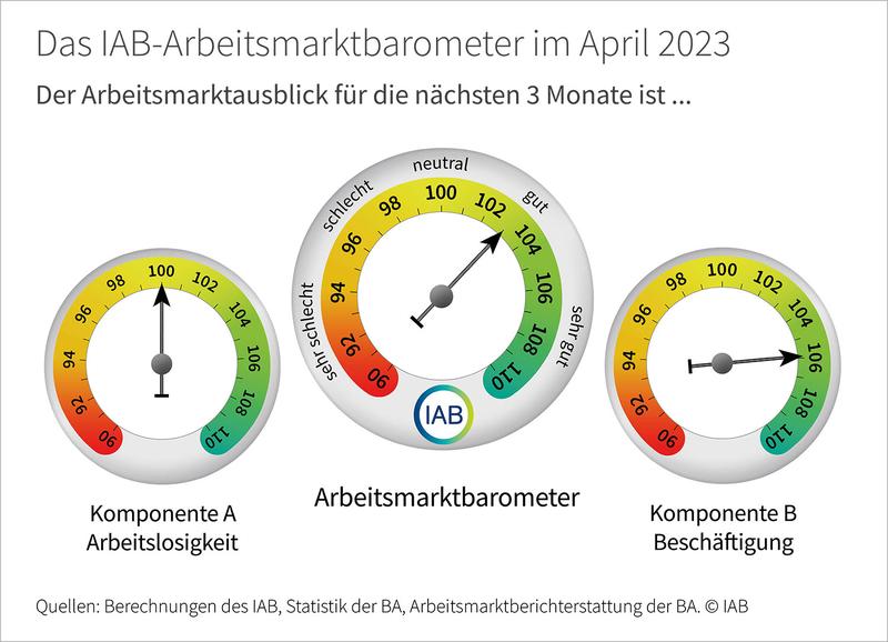 Das IAB-Arbeitsmarktbarometer im April 2023