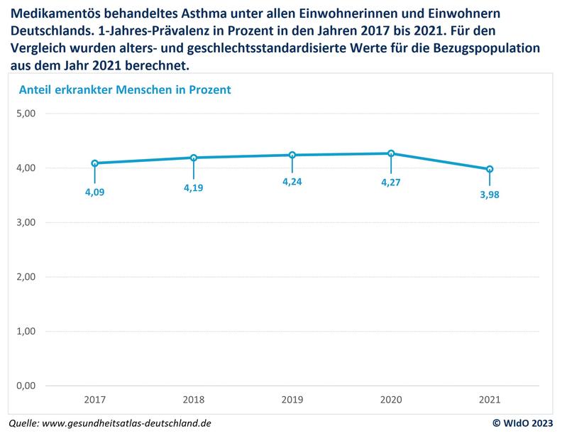 Asthma: Leichter Rückgang bei Erkrankungen in der Pandemie