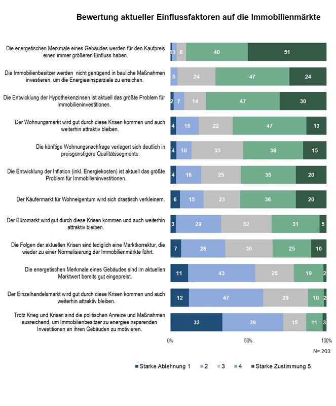 Grafik: Bewertung aktueller Einflussfaktoren auf die Immobilienmärkte