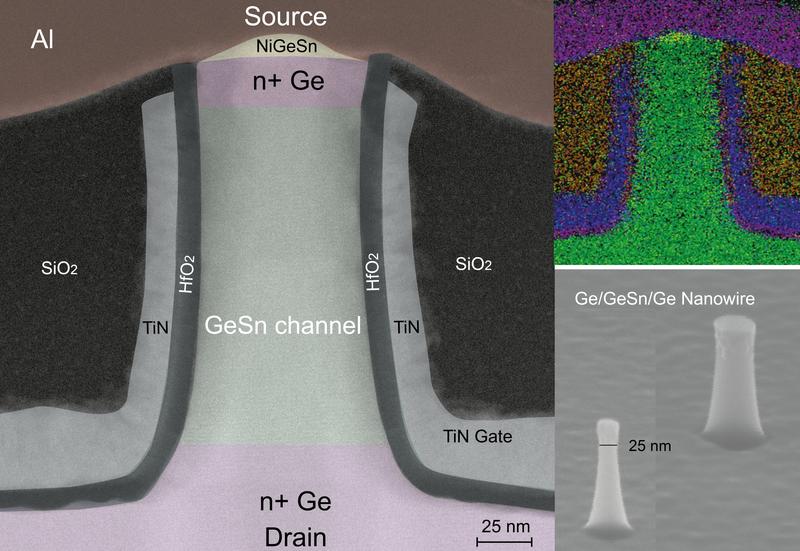 Elektronenmikroskopische Aufnahmen des Germanium-Zinn-Transistors: Der Aufbau folgt einer 3D-Nanodrahtgeometrie, ein Design, das auch für die neueste Generation von Computerprozessoren verwendet wird. 