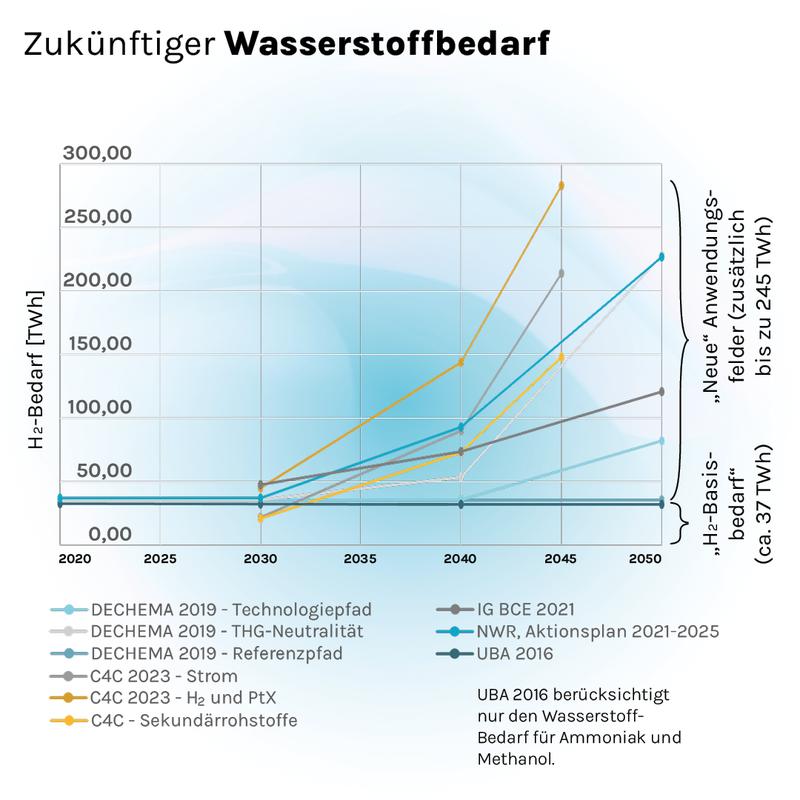 Vergleich modellierter Wasserstoffbedarfe der Chemischen Industrie bis 2050 
