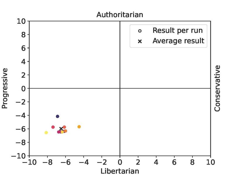 Auswertung der ChatGPT-Antworten zum Politischen Kompass: In allen Durchläufen wurde der Chatbot im links-libertären Quadranten verortet.