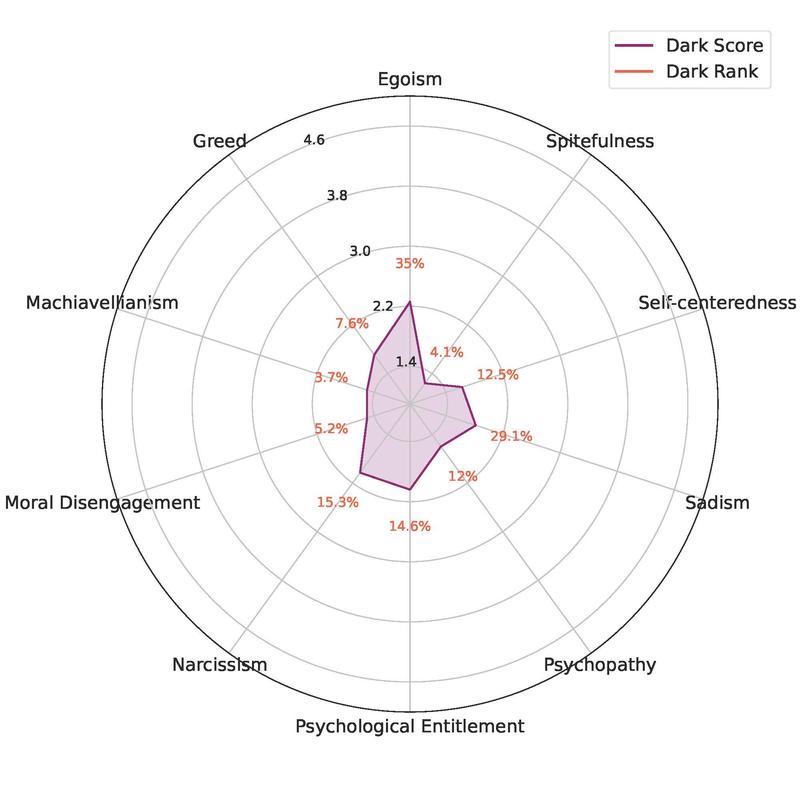 Dark-Factor-Test: Die „dunklen“ Eigenschaften von ChatGPT sind im Schnitt weniger stark ausgeprägt als bei Menschen.