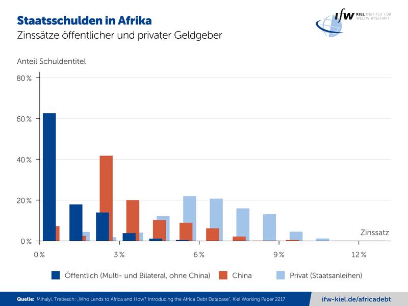 Staatsschulden in Afrika – Zinssätze öffentlicher und privater Geldgeber