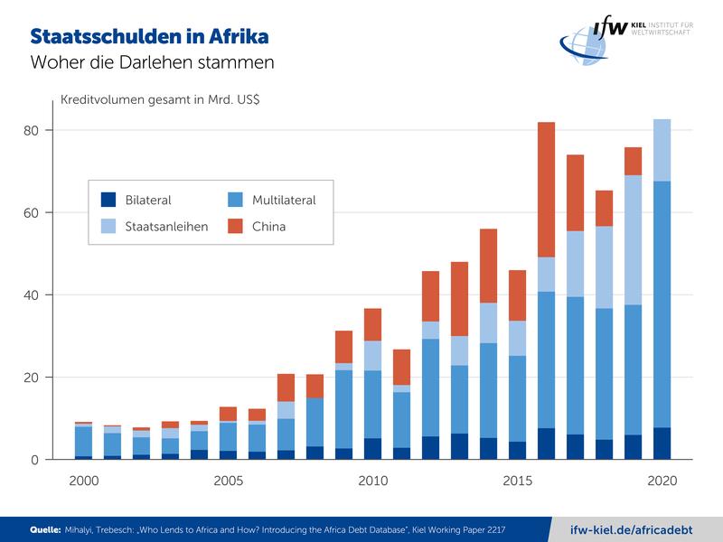 Staatsschulden in Afrika – Woher die Darlehen stammen 