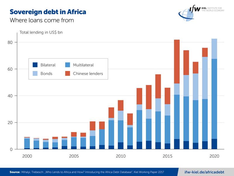Sovereign debt in Africa—Where loans come from