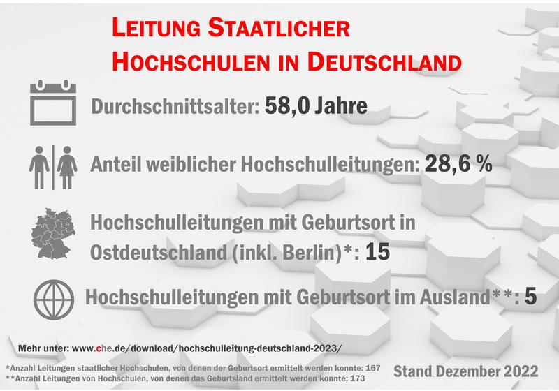 Infografik Ergebnisse CHECK Hochschulleitung 2023