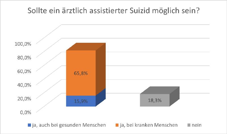 Auf die Frage, ob ärztlich assistierter Suizid möglich sein sollte, antworteten 82 % der Ärzte, dass er immer oder zumindest bei kranken Menschen möglich sein sollte, 18 % lehnten die Suizidassistenz komplett ab. 