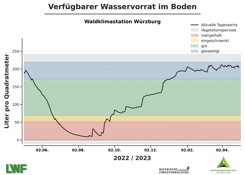 Verfügbarer Wasserhaushalt, Mai 2022 - Mai 2023; Beispiel Waldklimastation Würzburg