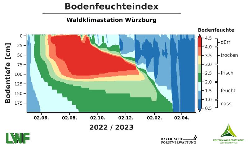 Bodenfeuchte-Index, Mai 2022 - Mai 2023, Beispiel Waldklimastation Würzburg