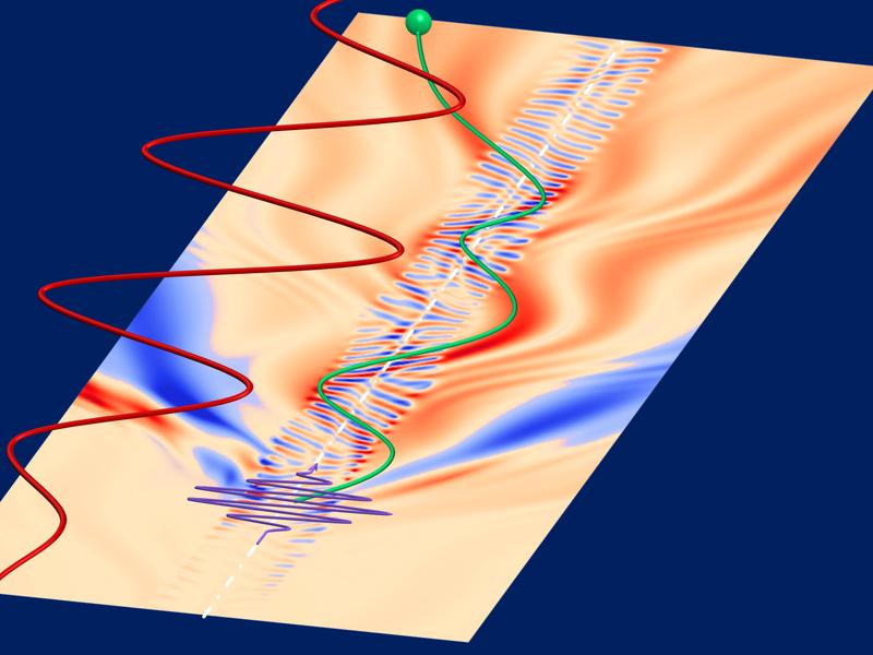Abb. 2: Illustration der klassischen Bahn (grün) mit mehrfachen Rekollisionen sowie Veränderungen der Quantenwellenpakete (rot/blauer Hintergrund) für ein NIR (rot) getriebenes Elektron, das aus der XUV (violett) Ionisierung von Helium hervorgeht.