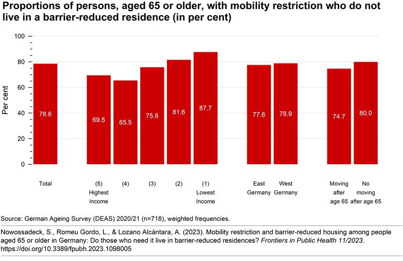 Proportions of persons, aged 65 and older, with mobility restriction who do not live in a barriere-reduced housing