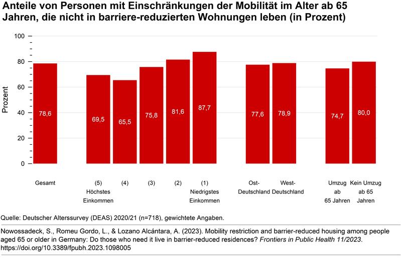 Anteile von Personen mit Einschränkungen der Mobilität ab 65 Jahren, die nicht in barriere-reduzierten Wohnungen leben