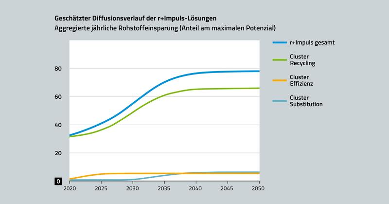 Geschätzter Diffusionsverlauf der r+Impuls-Lösungen: Aggegierte jährliche Rohstoffeinsparung