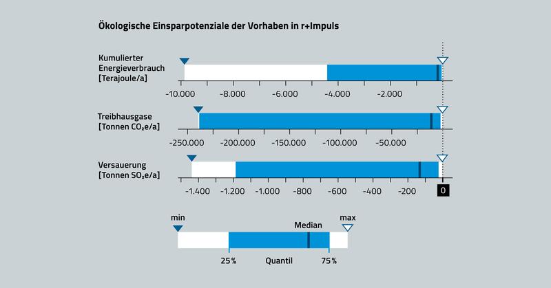 Ökologische Einsparpotenziale der Vorhaben in r+Impuls