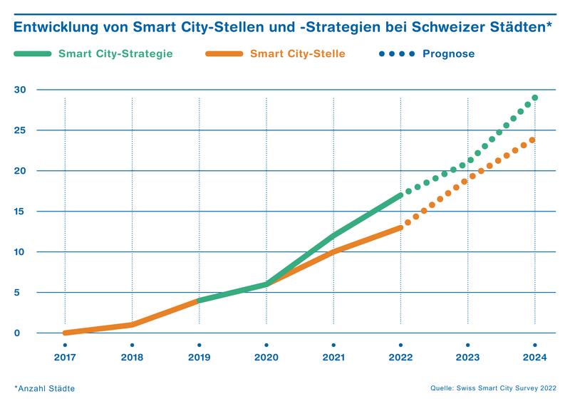Entwicklung von Smart City-Stellen und -Strategien bei Schweizer Städten 