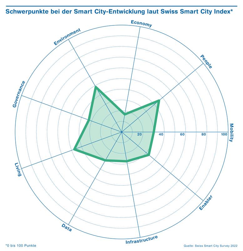 Schwerpunkte bei der Smart City-Entwicklung laut Swiss Smart City Index 