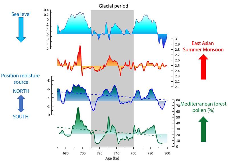 Long-term expansion of Mediterranean forests and increase in precipitation as well as an enhanced East Asian summer monsoon associated with the increase and northward migration of the Atlantic moisture source.