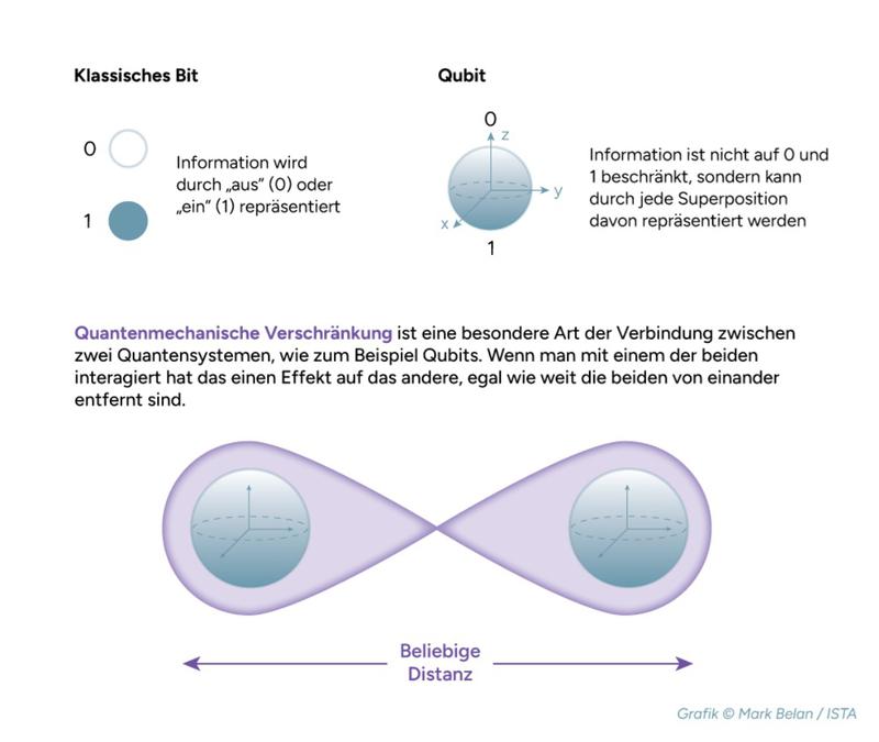 Qubits sind die grundlegenden Informationseinheiten von Quantencomputern. Sie verfügen über einzigartige Eigenschaften wie Verschränkung. Verschränkung ist für Quantencomputer wichtig, weil sie ihnen neue Arten von Berechnungen ermöglicht.