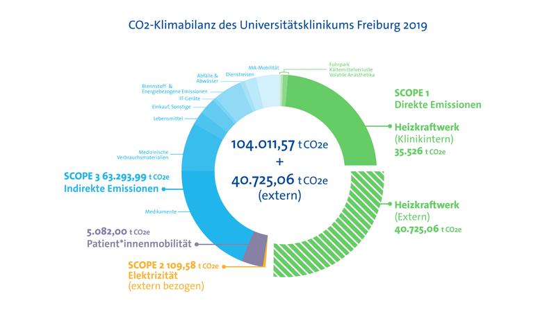  Im Klinikbetrieb ist die Produktion und der Transport von Medikamenten und sonstigen Verbrauchsmaterialien der größte Posten in der CO2-Bilanz des Universitätsklinikums Freiburg. 