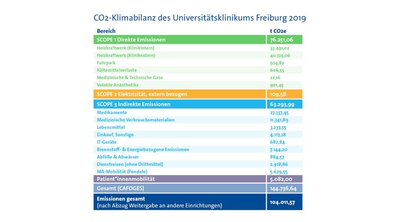  Detaillierte CO2-Bilanz des Universitätsklinikums Freiburg (Untersuchungsjahr 2019) 